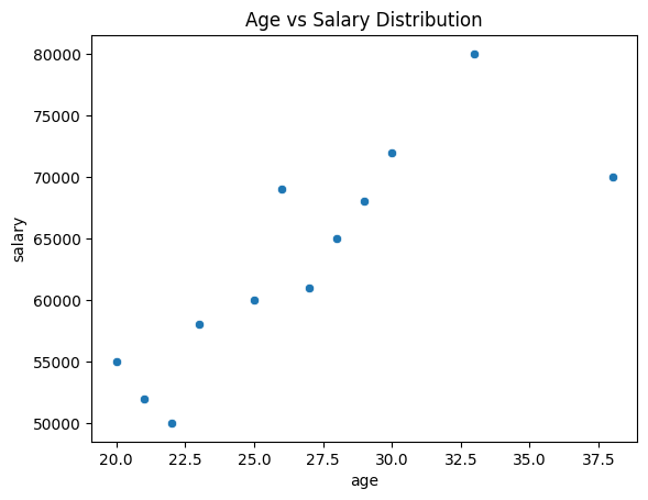 Age vs Salary Distribution